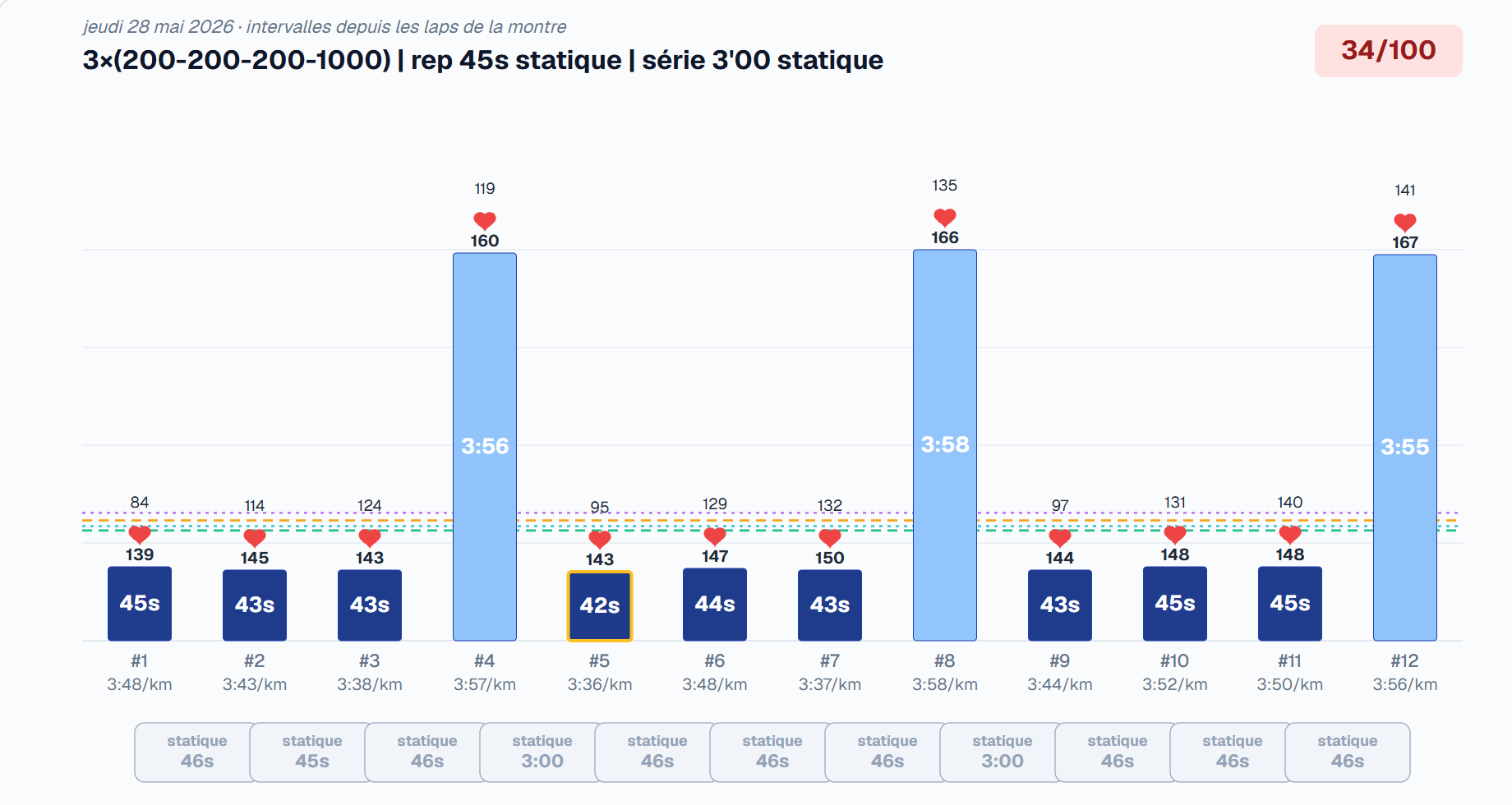 Bloc fractionné détecté : 3×(200-200-200-1000), chaque répétition avec son allure, sa fréquence cardiaque et sa récupération